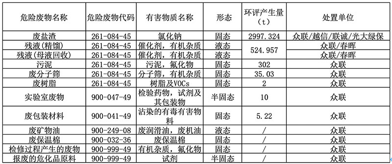 危险废物污染环境防治信息公示